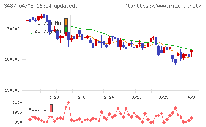 CREロジスティクスファンド投資法人チャート