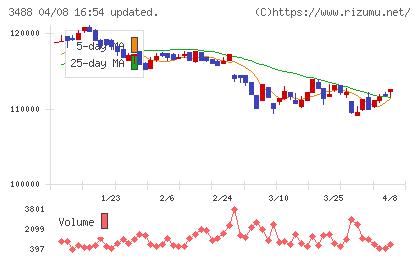 セントラル・リート投資法人チャート