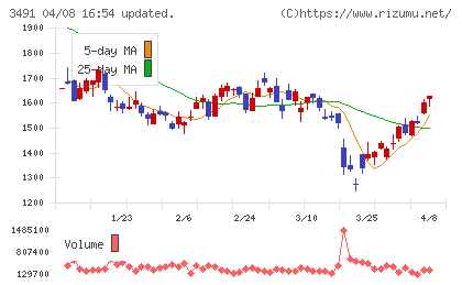 ＧＡ　ｔｅｃｈｎｏｌｏｇｉｅｓチャート