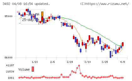 タカラレーベン不動産投資法人チャート