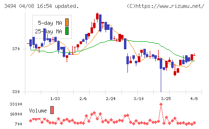 マリオンチャート