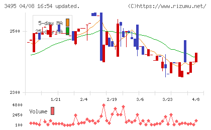 香陵住販チャート