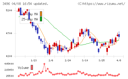 アズームチャート