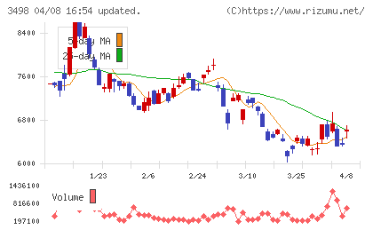 霞ヶ関キャピタルチャート
