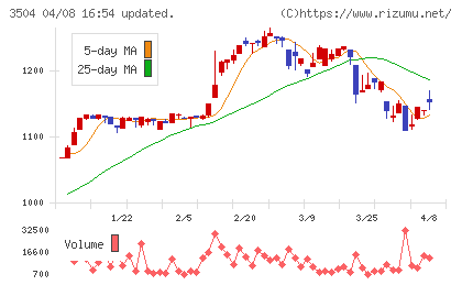 丸八ホールディングスチャート