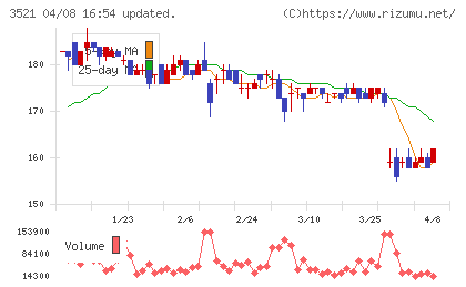 テルマー湯ホールディングスチャート