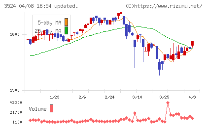 日東製網チャート