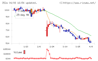 ＬＯＩＶＥチャート