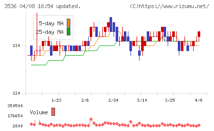 アクサスホールディングスチャート