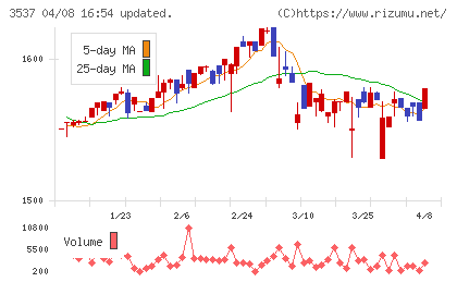 昭栄薬品チャート