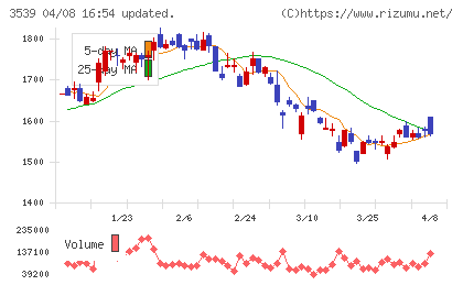 JMホールディングスチャート