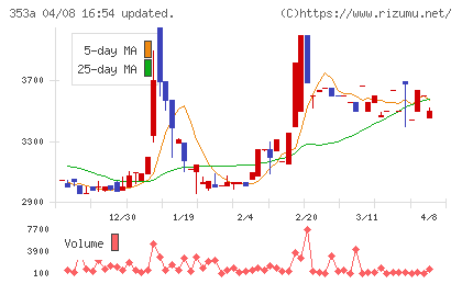 エレベーターコミュニケーションズチャート