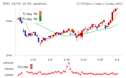コメダホールディングスチャート