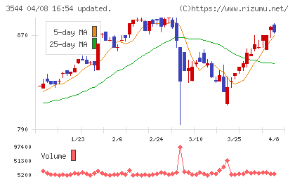 サツドラホールディングスチャート