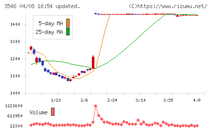 アレンザホールディングスチャート