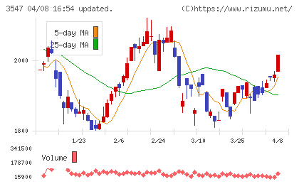 ユニシアホールディングスチャート