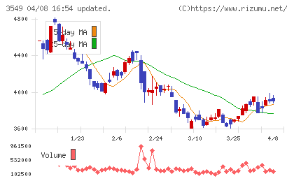クスリのアオキホールディングスチャート
