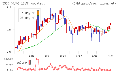 スタジオアタオチャート
