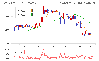 ダイニックチャート