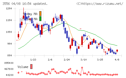 リネットジャパングループチャート