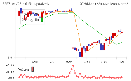 ユナイテッド＆コレクティブチャート