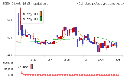 ピーバンドットコムチャート