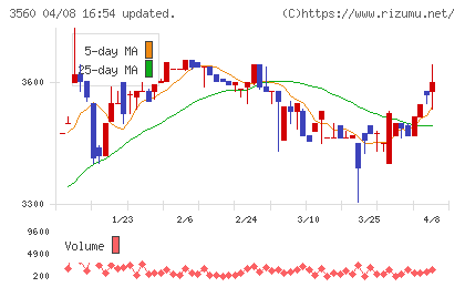 ほぼ日チャート