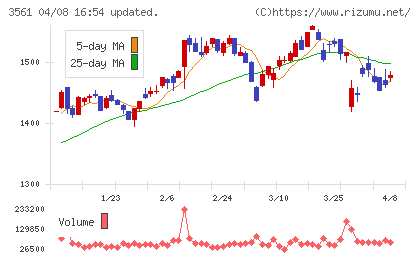 力の源ホールディングスチャート