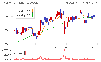 ＦＯＯＤ　＆　ＬＩＦＥ　ＣＯＭＰＡＮＩＥＳチャート