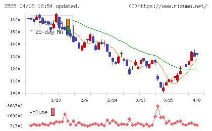 アセンテックチャート