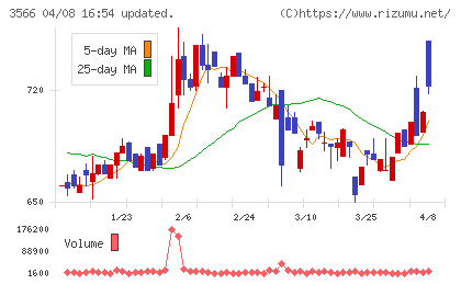 ユニフォームネクストチャート