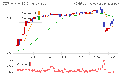東海染工チャート