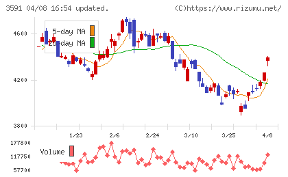 ワコールホールディングスチャート