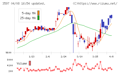 自重堂チャート
