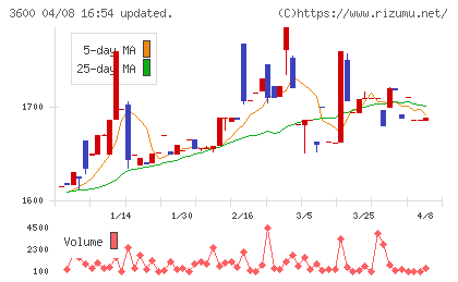 フジックスチャート