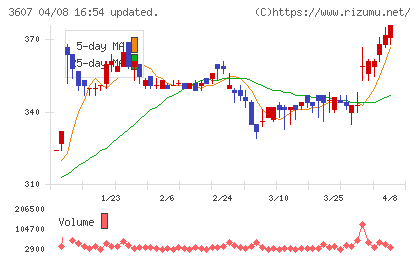 クラウディアホールディングスチャート