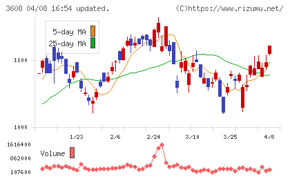 ＴＳＩホールディングスチャート