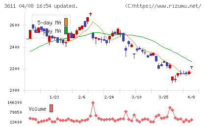 マツオカコーポレーションチャート
