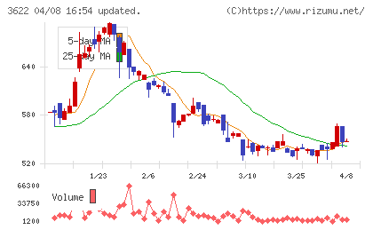 ネットイヤーグループチャート