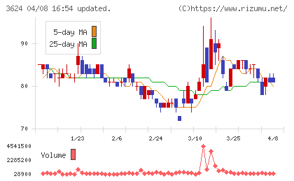アクセルマークチャート