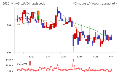 テックファームホールディングスチャート