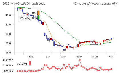 ＴＩＳチャート