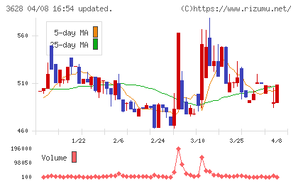 データホライゾンチャート