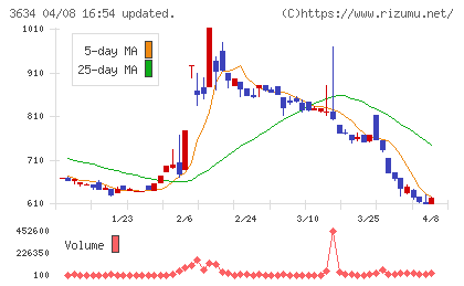 ソケッツチャート