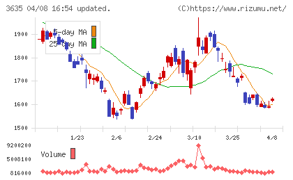 コーエーテクモホールディングスチャート