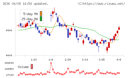 三菱総合研究所チャート