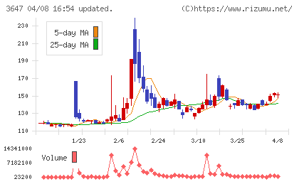 アスリナチャート