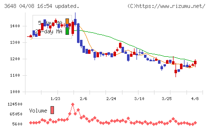 ＡＧＳチャート