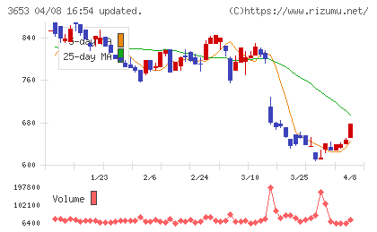 モルフォチャート
