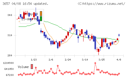 ポールトゥウィンホールディングスチャート